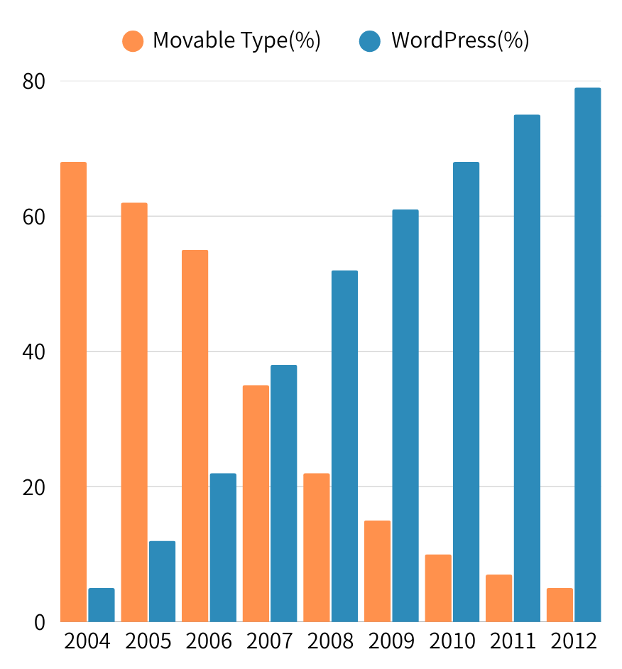 日本はなぜ世界一の「WordPress大国」なのか？統計から見る独占の正体