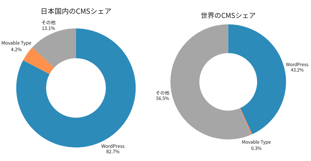 日本と世界のCMSシェア比較グラフ
