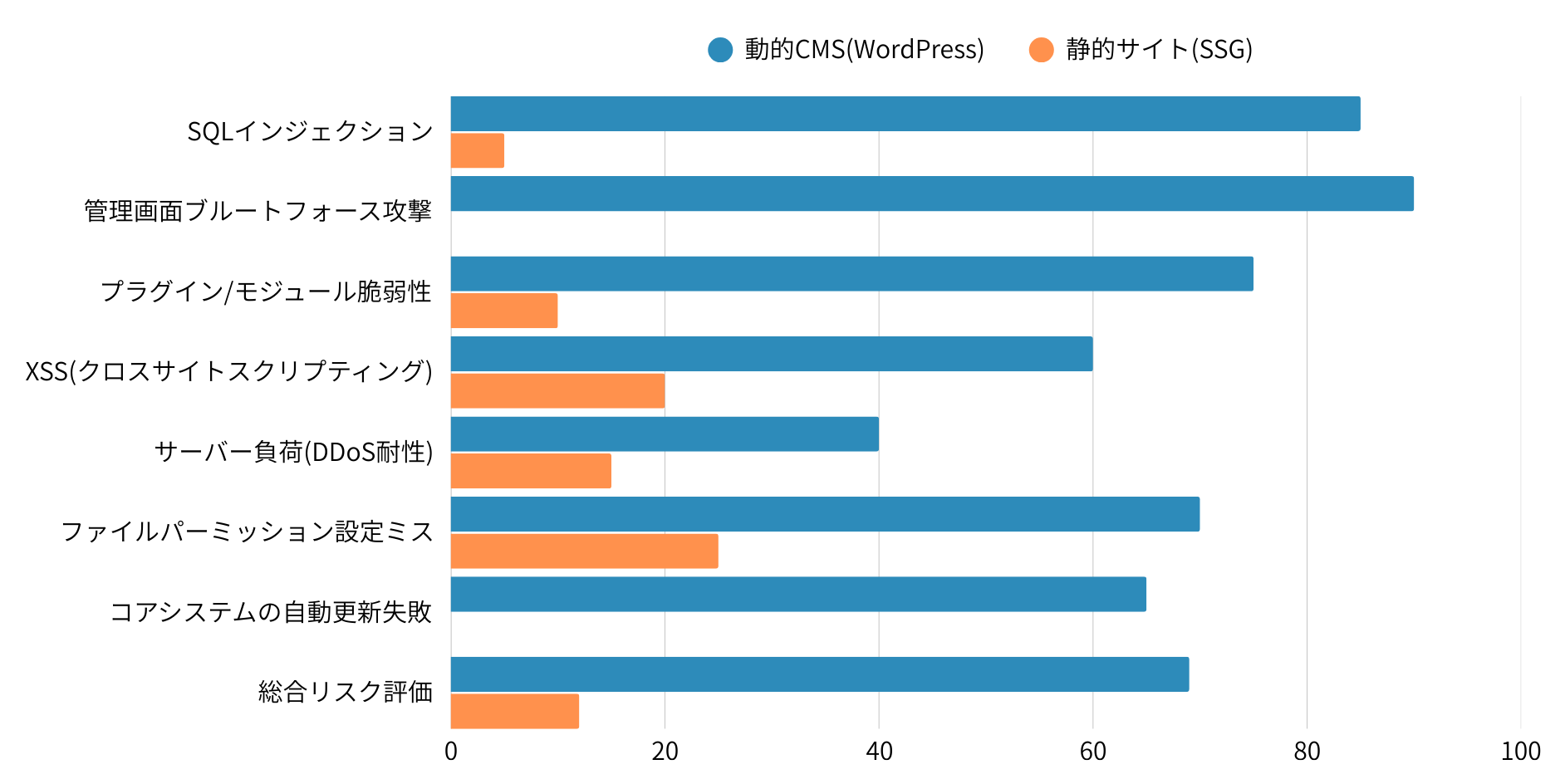 2026年、WordPressは本当に危ないのか？AIによる自動攻撃時代のセキュリティ