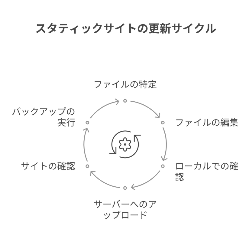 スタティックサイトの更新はどうする？代行・Headless CMS・Git直接編集…4つの手段を比較