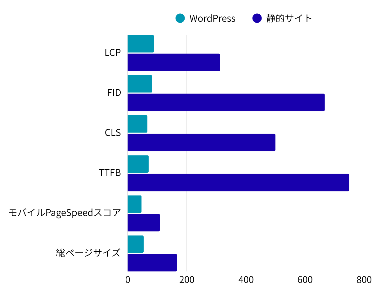 「WordPressはSEOに強い」はもう古い？静的サイトが検索順位で有利な理由