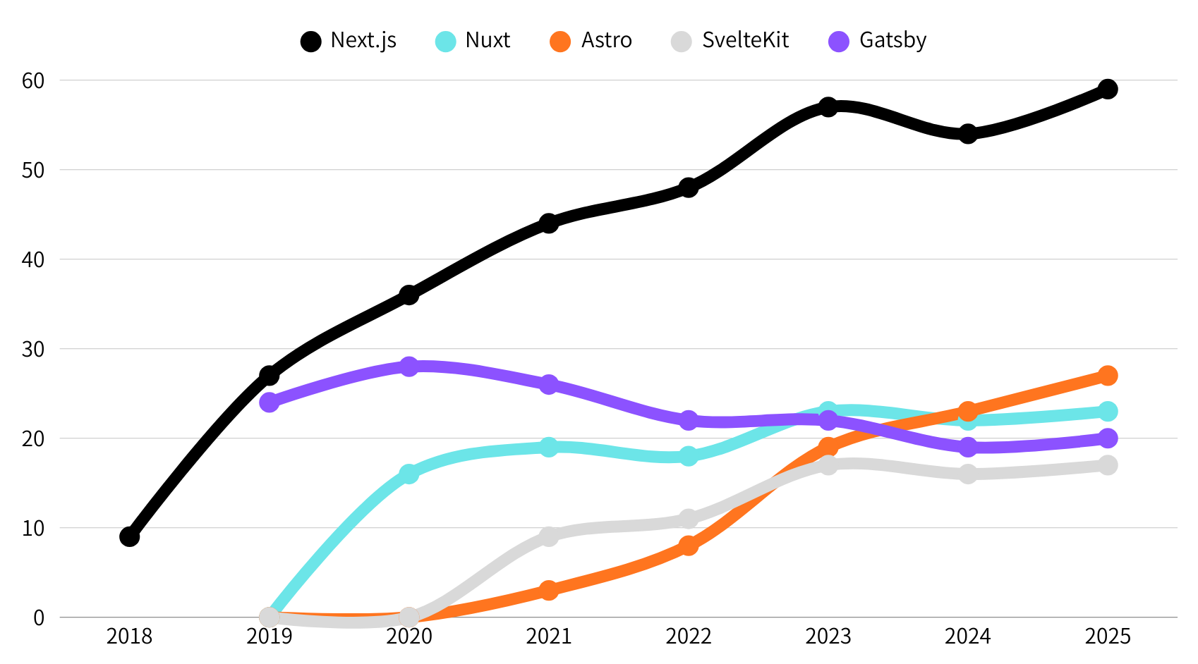 絶対王道Next.jsを追う「Astro」の衝撃 フロントエンド・フレームワーク勢力図の変化
