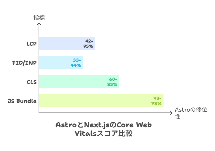 Astro急伸の本質：Webパフォーマンス競争と「ゼロJS」の経済合理性