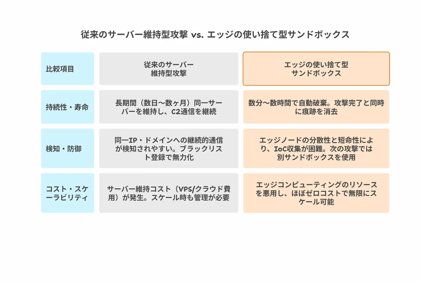 サーバーを消すが最強のセキュリティ：エッジコンピューティングで実現する攻撃対象ゼロの設計