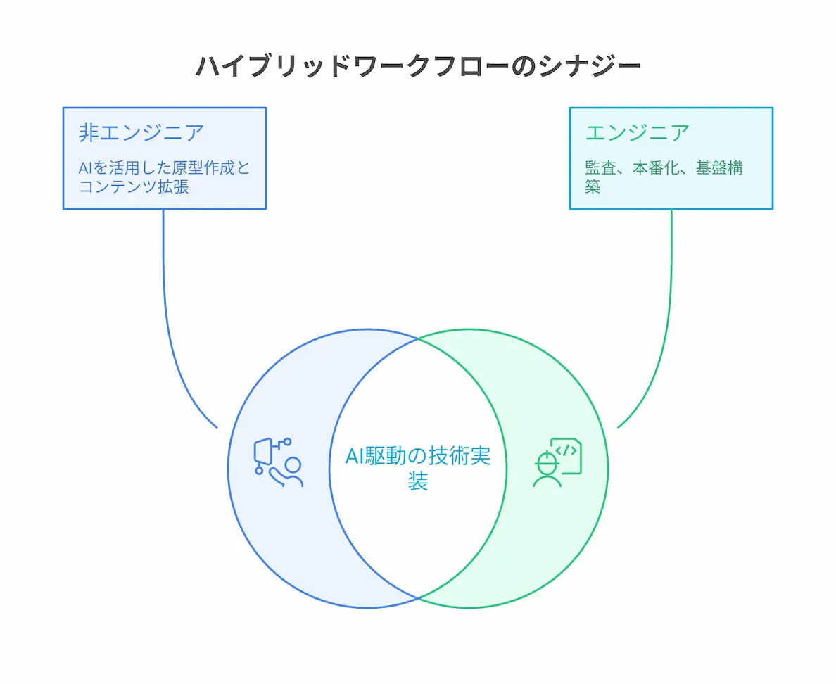 AIと制作会社の「最適解」：非エンジニアが取るべきWeb制作の新しいワークフロー