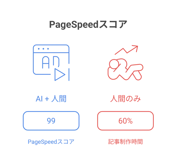 記事制作時間を60%短縮しながらPageSpeed 99点を維持する：AIと人間の役割分担の実際